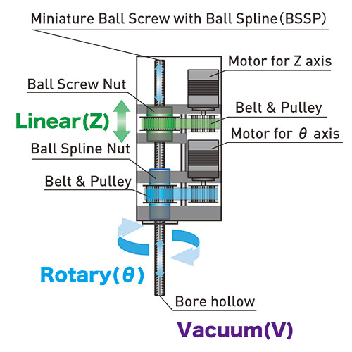 Belt drive type VZθ Actuator