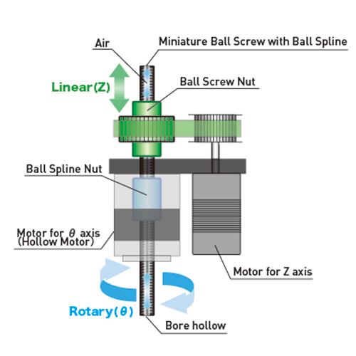 hybrid type VZθ Actuator